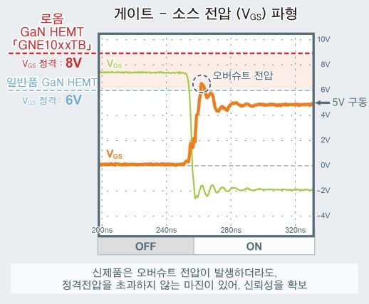 로옴, 8V 게이트 내압 150V GaN HEMT 양산 체제 확립