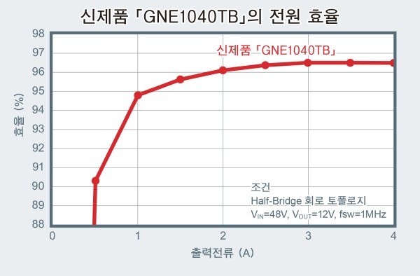 로옴, 8V 게이트 내압 150V GaN HEMT 양산 체제 확립