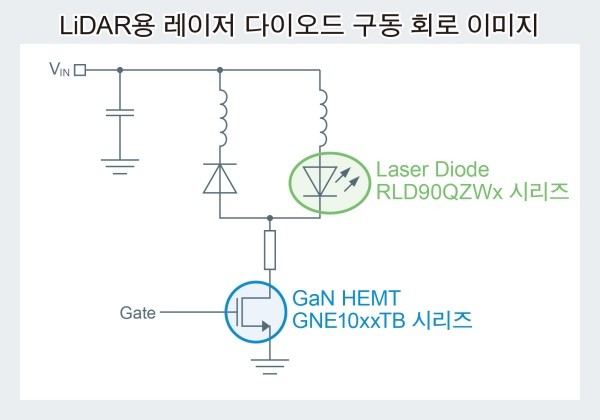 로옴, 8V 게이트 내압 150V GaN HEMT 양산 체제 확립