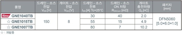 로옴, 8V 게이트 내압 150V GaN HEMT 양산 체제 확립