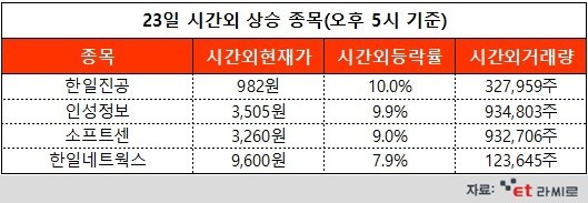 [ET라씨로] 한일진공, 70억원 규모 유상증자...오늘의 시간외거래 특징주