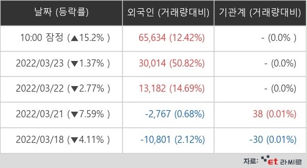 에스엘바이오닉스 외국인ㆍ기관 순매매량(단위: 주)