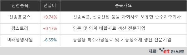 [ET라씨로] 러-우크라 전쟁 장기화…'곡물주' 신송홀딩스, 9%↑