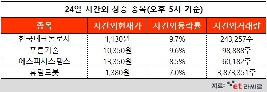 [ET라씨로] 한국테크놀로지, 한국인베스트먼트뱅크 흡수합병...오늘의 시간외거래 특징주