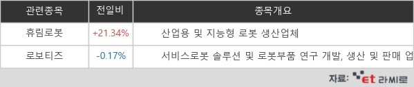 [ET라씨로] "삼부토건 지분 매각에 로봇주 부각까지"…휴림로봇 급등