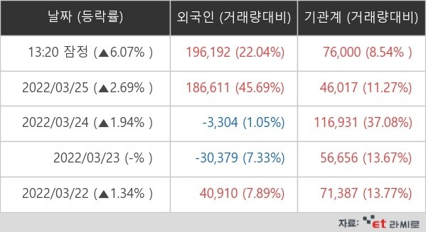 [ET라씨로] '사상 최대 분기실적 전망' S-Oil 주가 '꿈틀'