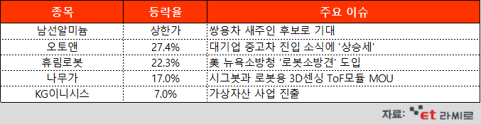 [ET라씨로] "쌍용차 새 주인 누구?" 엇갈린 남선알미늄-에디슨EV 주가…오늘의 장마감 특징주