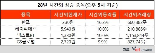 [ET라씨로] 한프, 정리매매 첫날 80% 이상 '급락'...오늘의 시간외거래 특징주