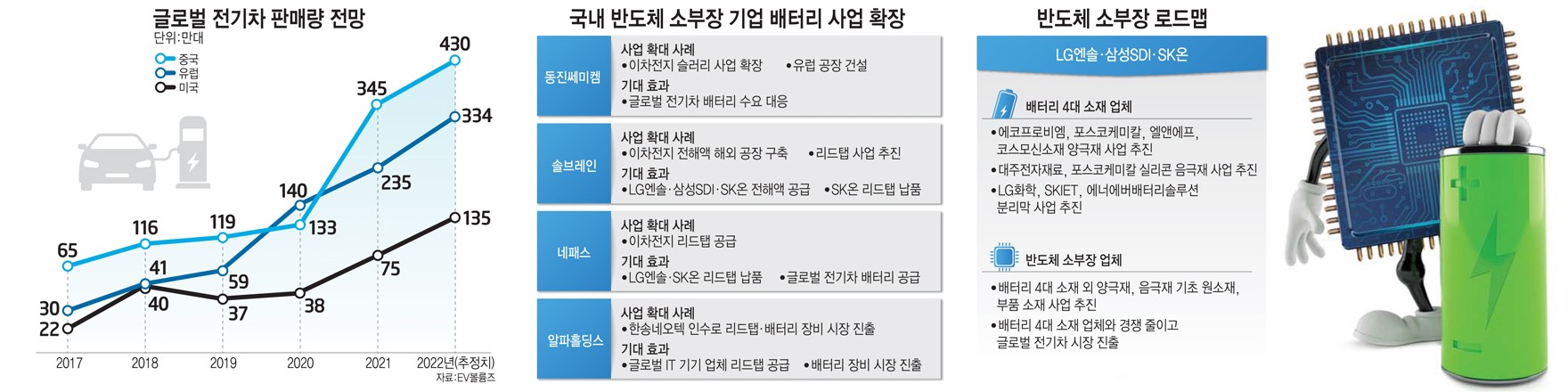 [스페셜리포트]184兆 '배터리 소부장 전쟁' 불붙었다