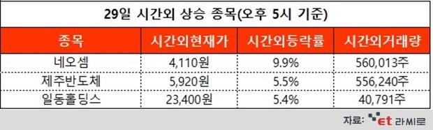 [ET라씨로] 제주반도체, 지난해 매출액 1933억...오늘의 시간외거래 특징주