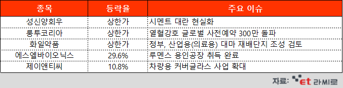 [ET라씨로] 산업용 대마 합법화 기대감에 테마주 '들썩'…오늘의 장마감 특징주