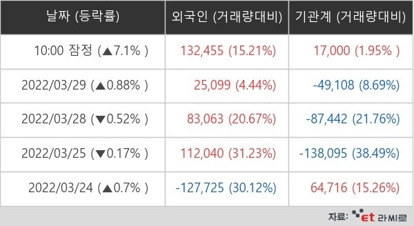 JYP Ent. 외국인ㆍ기관 순매매량(단위: 주)