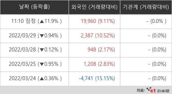 [ET라씨로] 코아시아 장중 급등…왜?