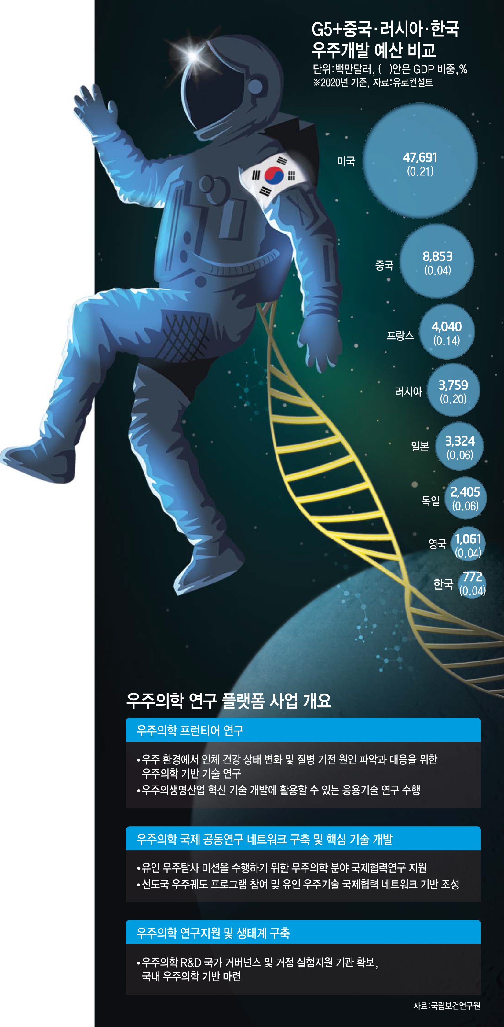 [스페셜리포트] '우주레이스' 뒤처질라…우주의학 연구 플랫폼 시동