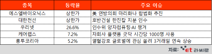 [ET라씨로] "의료용 대마에 쏠리는 관심"…오늘의 장마감 특징주