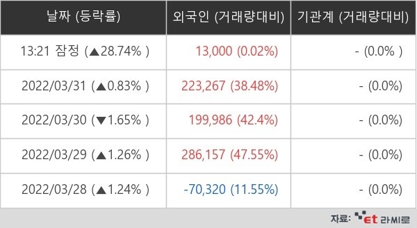 아이오케이 외국인ㆍ기관 순매매량(단위: 주)