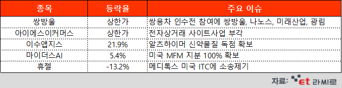 [ET라씨로] 쌍용차 인수전에 관련주 줄줄이 상한가…오늘의 장마감 특징주