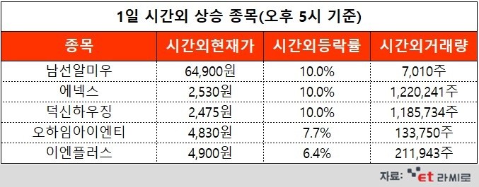 [ET라씨로] 재건축 규제 완화 기대감에 관련주↑...오늘의 시간외거래 특징주