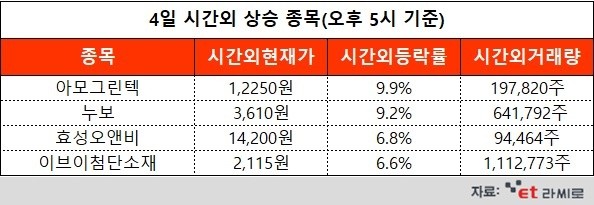 [ET라씨로] 아모그린텍, 리비안에 자성 부품 공급...오늘의 시간외거래 특징주