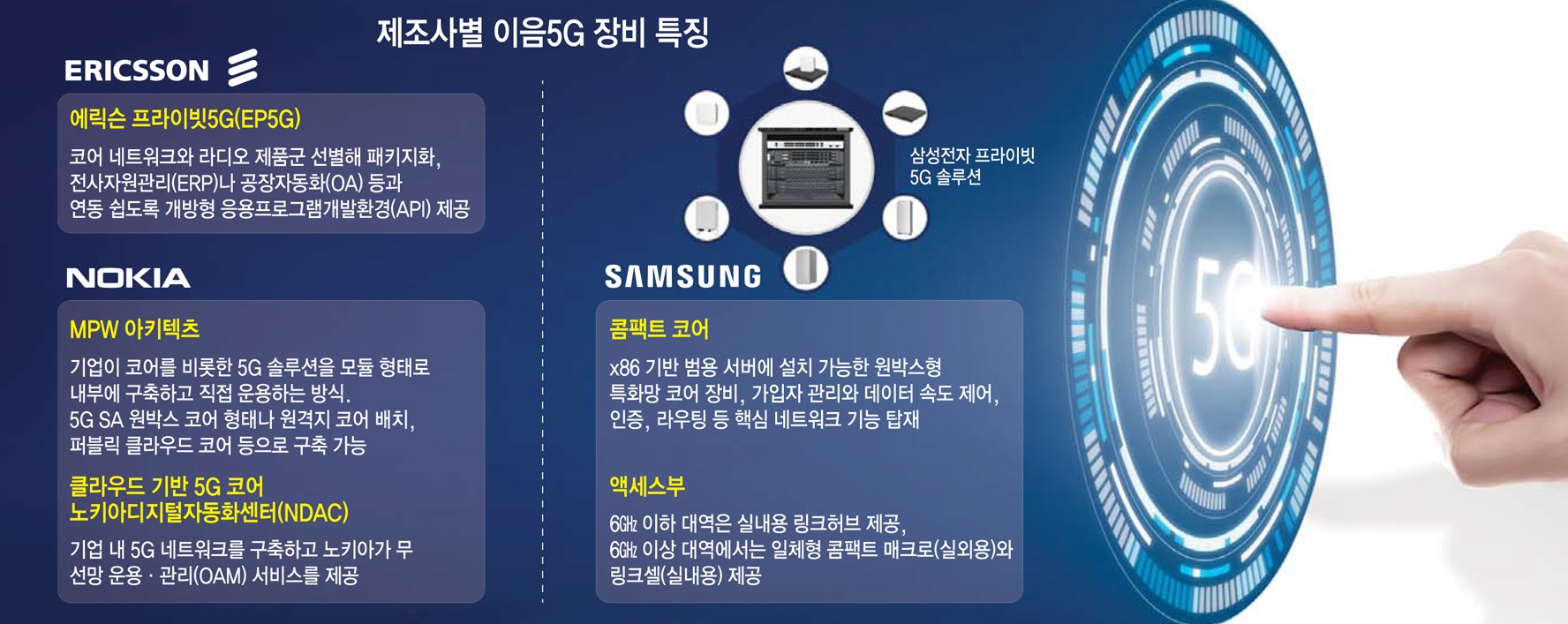 [스페셜리포트]이음5G 장비 대전 개막... '1호' 삼성 이어 에릭슨·노키아도 잰걸음