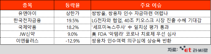 [ET라씨로] 쌍용차 인수전에 관련주 연일 '천당과 지옥'…오늘의 장마감 특징주