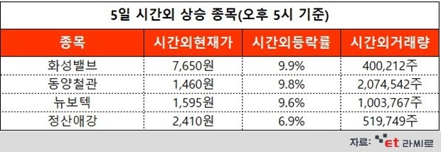 [ET라씨로] 서울시 "상수관로 3천km 정비"에 관련주↑...오늘의 시간외거래 특징주