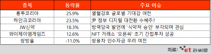 [ET라씨로] '열혈강호 글로벌' 반응 어떻길래? 룽투코리아 연일 상승세…오늘의 장마감 특징주