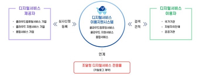 디지털서비스 이용지원시스템 체계도 (자료=과기정통부, 한국지능정보사회진흥원 제공)