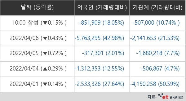 삼성전자 외국인ㆍ기관 순매매량(단위: 주) 