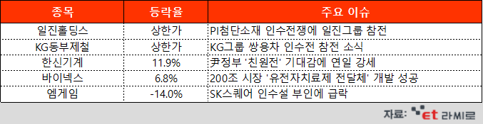 [ET라씨로] "대어 잡아라" 쌍용차 · PI첨단소재 인수전 '활활'…오늘의 장마감 특징주