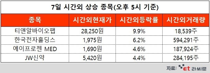 [ET라씨로] 티앤알바이오팹, 84억 규모 공장신설...오늘의 시간외거래 특징주