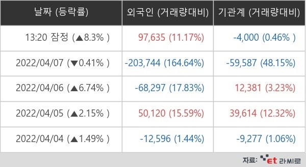 에코프로비엠 외국인ㆍ기관 순매매량(단위: 주)