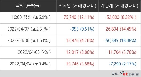 포스코케미칼 외국인ㆍ기관 순매매량(단위: 주)