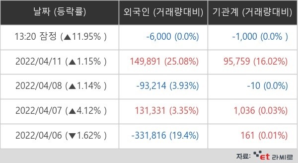 GS글로벌 외국인ㆍ기관 순매매량(단위: 주)