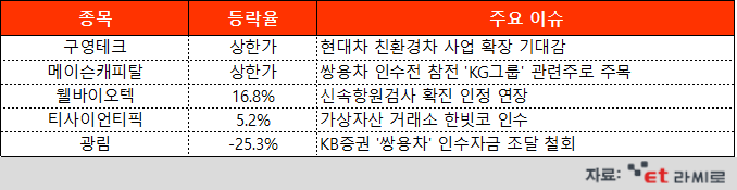 [ET라씨로] 현대차 '북미시장 챙기기' 행보에 관련주 '들썩'…오늘의 장마감 특징주