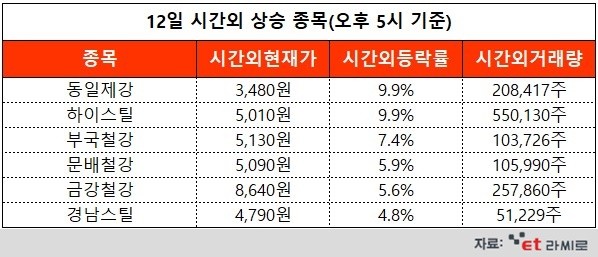 [ET라씨로] 우크라 사태 장기화에 철강株↑...오늘의 시간외거래 특징주