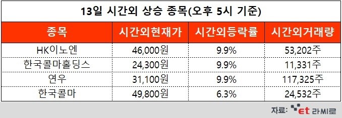 [ET라씨로] HK이노엔, 신약 '케이캡' 中서 품목 허가...오늘의 시간외거래 특징주