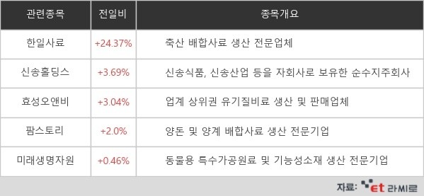 [ET라씨로] "2분기에도 수입 곡물 가격 상승"…한일사료, 24% 급등