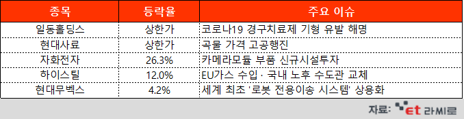 [ET라씨로] 시오노기 해명에 일동홀딩스 '상한가'…오늘의 장마감 특징주