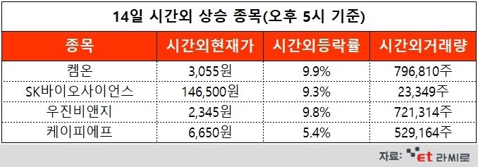 [ET라씨로] 식약처, SK바사 개발 코로나 백신 사전검토 착수...오늘의 시간외거래 특징주