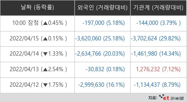 삼성전자 외국인ㆍ기관 순매매량(단위: 주) 