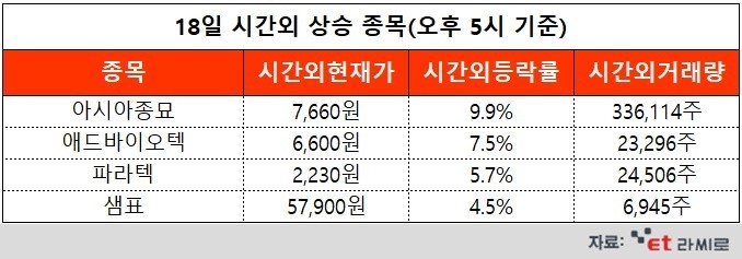 [ET라씨로] 세계식량가격지수 두달째 최고치...오늘의 시간외거래 특징주