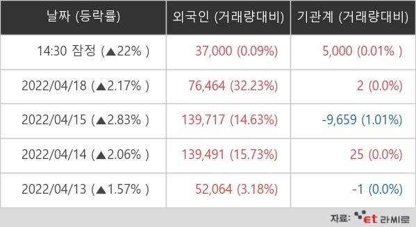 [ET라씨로] 국제 곡물가격 급등 속 美 사료업체 보유 '이지홀딩스' 22% 급등