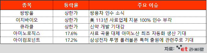 [ET라씨로] 쌍용차 인수의향서 제출한 쌍방울, 관련주 '쑤욱'…오늘의 장마감 특징주