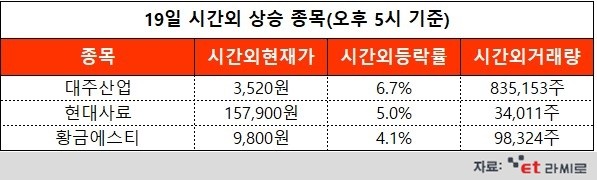 [ET라씨로] 곡물가 상승 지속에 관련주 '들썩'...오늘의 시간외거래 특징주