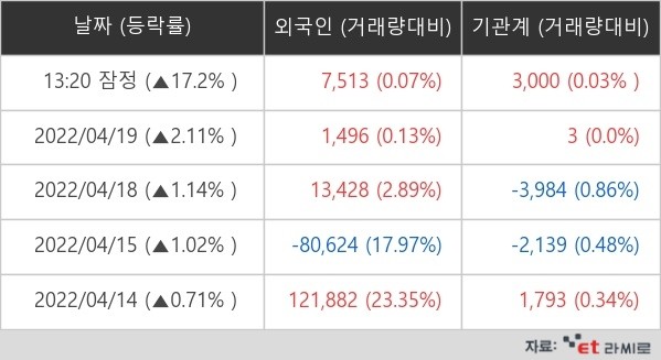 [ET라씨로] 철강 가격 인상 전망에 '부국철강' 17% 급등