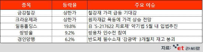 [ET라씨로] 中 철강 생산지 봉쇄 소식에 철강株 '고공행진'…오늘의 장마감 특징주