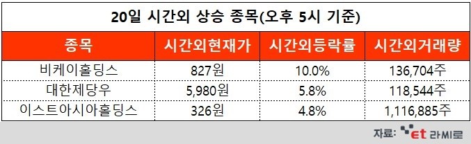 [ET라씨로] 비케이홀딩스, 휘닉스커뮤니케이션즈 흡수합병... 오늘의 시간외거래 특징주