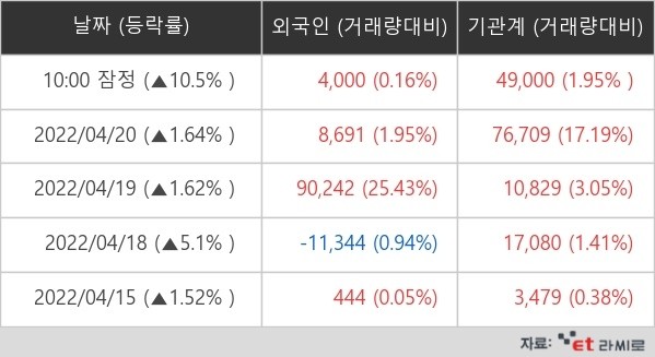 [ET라씨로] '분기 사상 최대 영업익' 코스모신소재…코스모화학도 강세