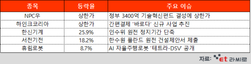 [ET라씨로] '현대글로비스 배터리 협력사' NPC우, 상한가 무슨 일?…오늘의 장마감 특징주